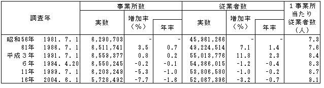 表1 事業所数及び従業者数の推移（昭和56年〜平成16年）