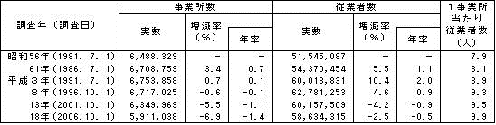 表I-1　事業所数及び従業者数の推移（昭和56年〜平成18年）
