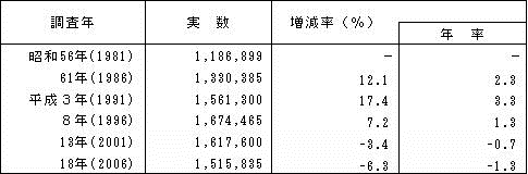 表II-1　企業数の推移（昭和56年〜平成18年）