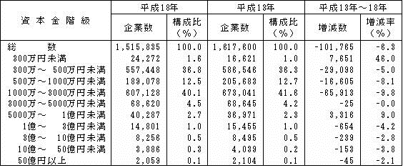 表II-3　資本金階級別企業数（平成13年、18年）