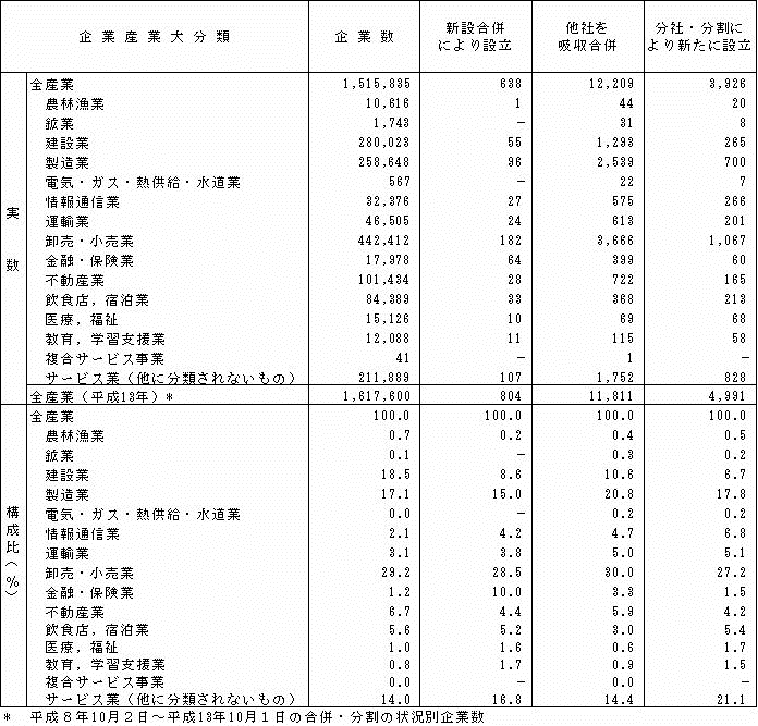 \II-7@ƎYƑ啪ށA13N102ȍ~̍Ȅ󋵕ʊƐi18Nj