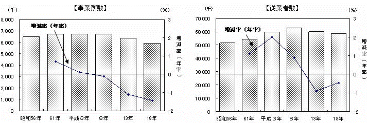 図I-1　事業所数及び従業者数の推移（昭和56年〜平成18年）