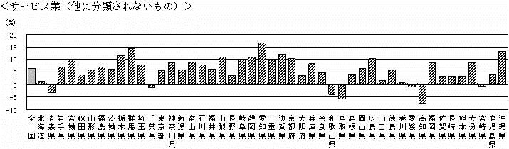 図I-17　都道府県、産業大分類別従業者数増減率（平成13年〜18年）
