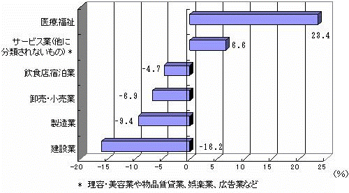 図I-6　主な産業大分類別従業者数の増減率（平成13年〜18年）