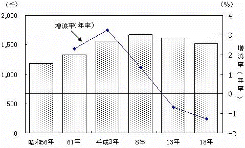 図II-1　企業数の推移（昭和56年〜平成18年）