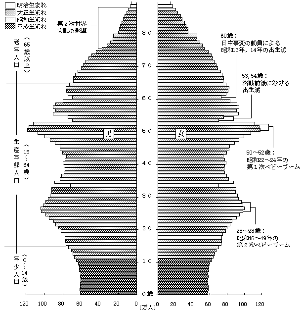 平成 11 年 何 歳