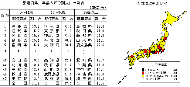 都道府県，年齢3区分別人口の割合／人口増減率の割合