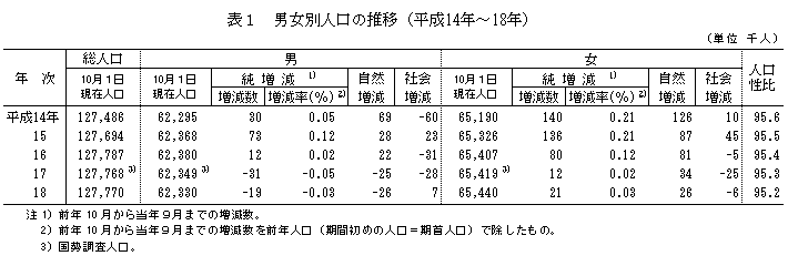 表1 男女別人口の推移（平成14年〜18年）
