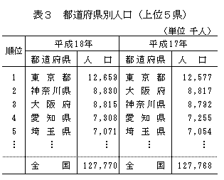 表3 都道府県別人口(上位5県)