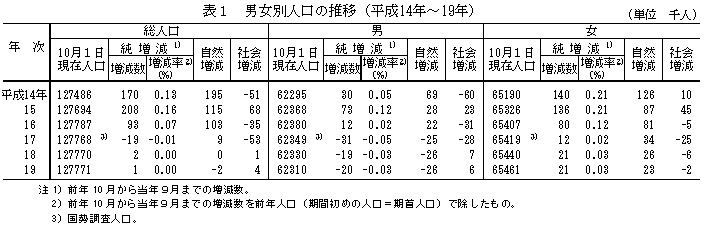 表1 男女別人口の推移（平成14年〜19年）