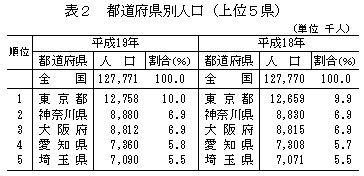 表2　都道府県別人口（上位5県）