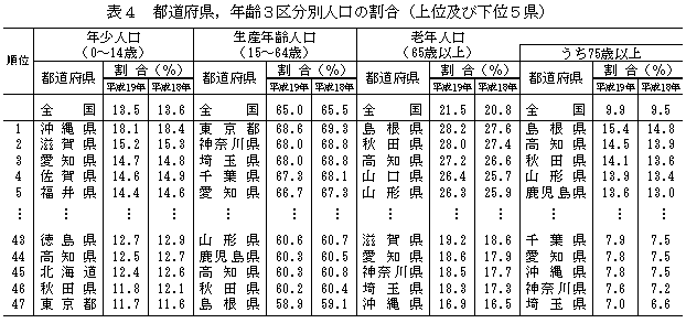 表4　都道府県，年齢3区分別人口の割合（上位及び下位5県）