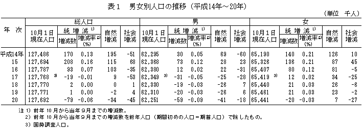 表1 男女別人口の推移（平成14年〜20年）