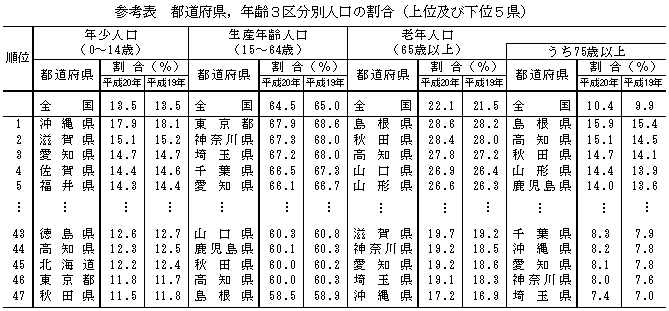 参考表　都道府県，年齢3区分別人口の割合（上位及び下位5県）