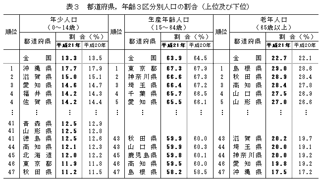 表3　都道府県，年齢3区分別人口の割合（上位及び下位）