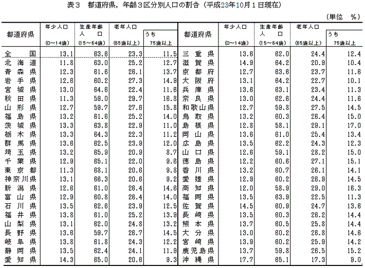 \3@s{CN3敪ʐl̊ f[^̏ڍׂɂĂ͌q̓s{ʐl NʐlPDFmF