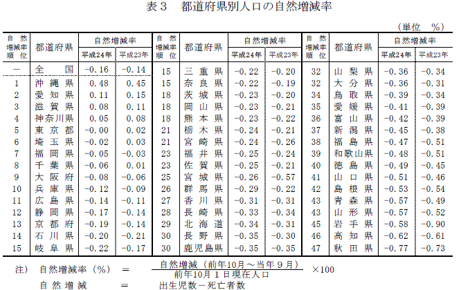 表3 都道府県別人口の自然増減率