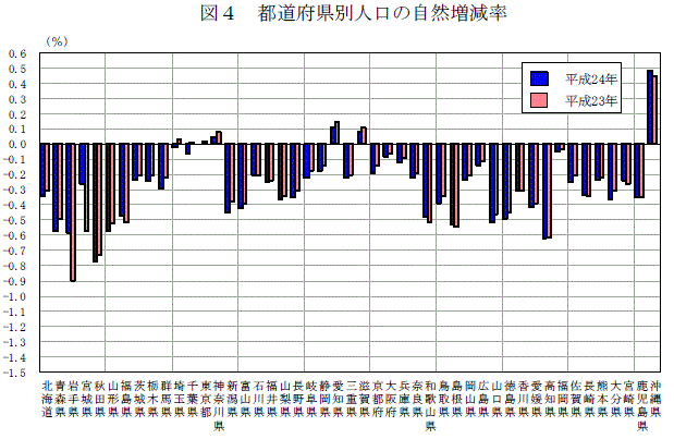図4 都道府県別人口の自然増減率