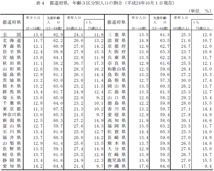 表4　都道府県，年齢3区分別人口の割合