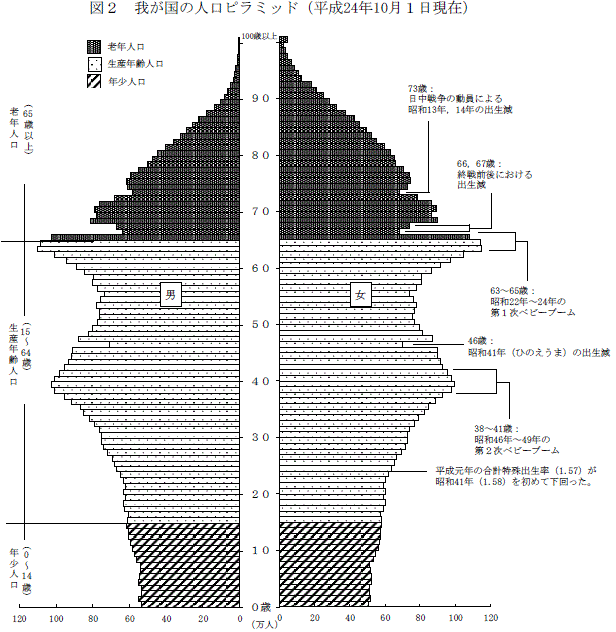 図2　我が国の人口ピラミッド（平成24年10月1日現在）