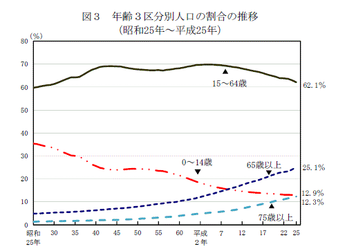 }3@N3敪ʐl̊̐ځia25N`25Nj