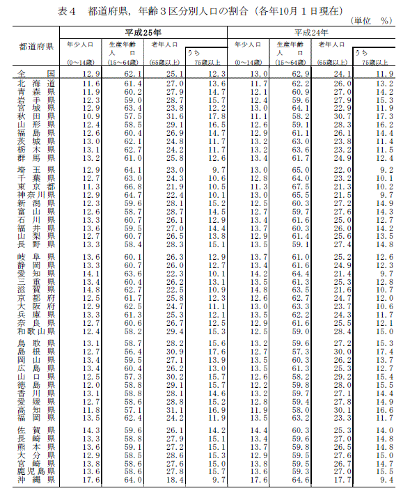 表4　都道府県，年齢3区分別人口の割合（各年10月1日現在）