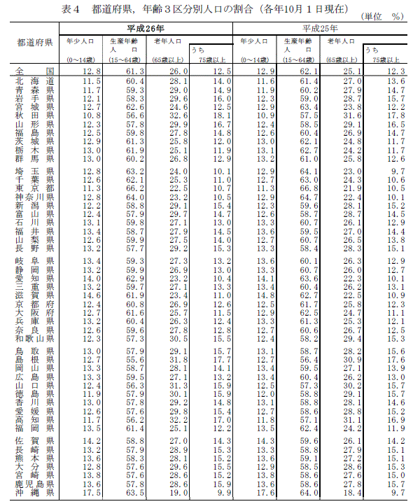 表4　都道府県，年齢3区分別人口の割合（各年10月1日現在）