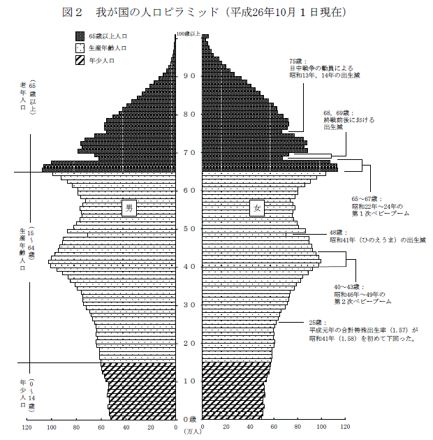 図2　我が国の人口ピラミッド（平成26年10月1日現在）