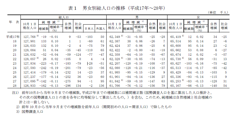 表1 男女別人口の推移（平成14年〜28年）