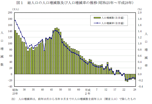 統計局ホームページ 人口推計 人口推計 平成28年10月1日現在 全国 年齢 各歳 男女別人口 都道府県 年齢 5歳階級 男女別人口