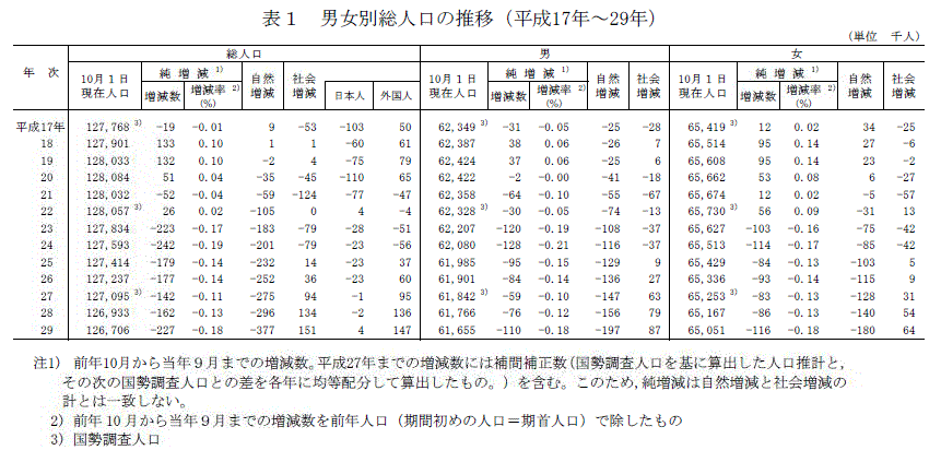 表1 男女別人口の推移（平成17年〜29年）