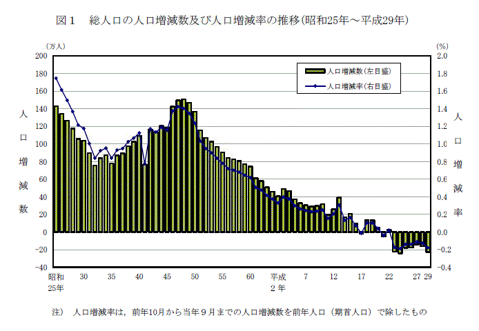 統計局ホームページ 人口推計 人口推計 平成29年10月1日現在 全国