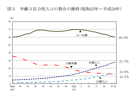 図3　年齢3区分別人口の割合の推移（昭和25年〜平成29年）