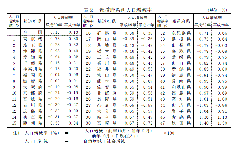 都 道府県 ランキング 日本 人口