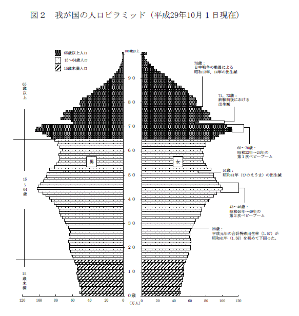 図2　我が国の人口ピラミッド（平成29年10月1日現在）