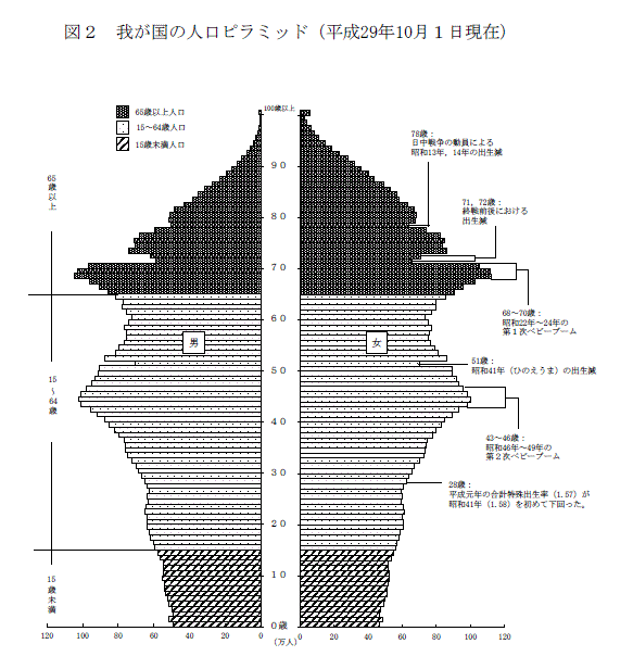 日本の人口ピラミッドの図