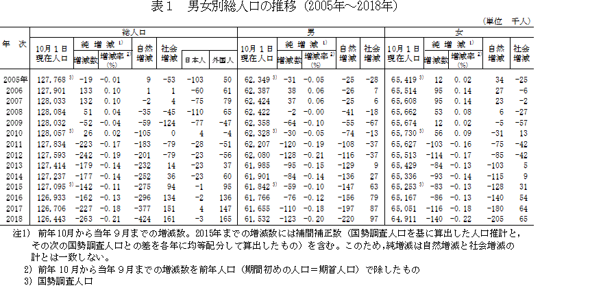 統計局ホームページ 人口推計 人口推計 18年 平成30年 10月1日現在 全国 年齢 各歳 男女別人口 都道府県 年齢 5歳階級 男女別 人口