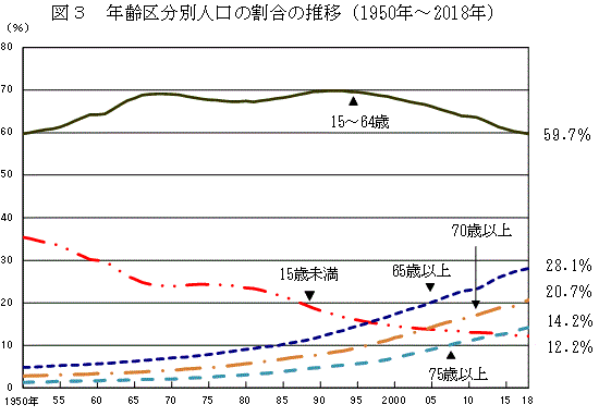 図3　年齢区分別人口の割合の推移（1950年〜2018年）