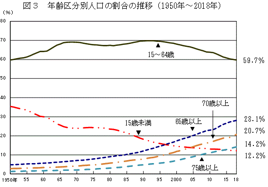 }3@N敪ʐl̊̐ځi1950N`2018Nj