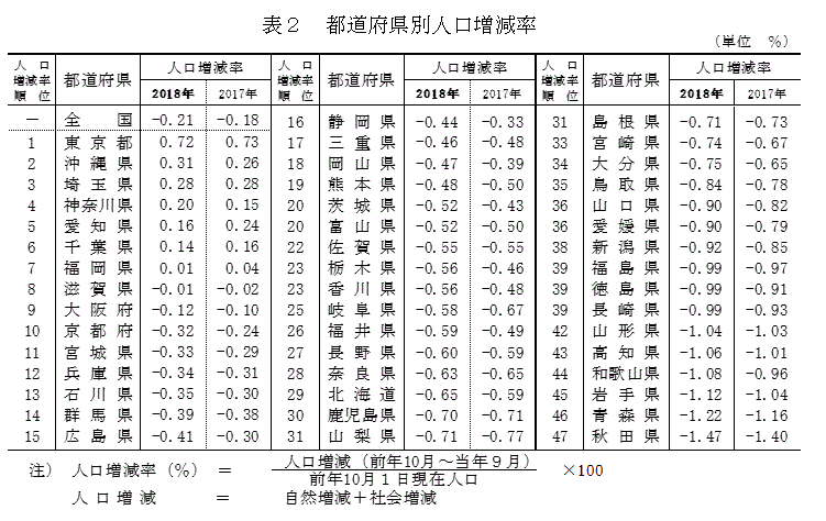 統計局ホームページ 人口推計 人口推計 18年 平成30年 10月1日現在 全国 年齢 各歳 男女別人口 都道府県 年齢 5歳階級 男女別 人口