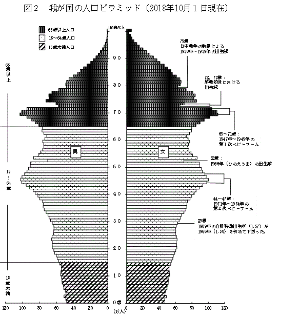 図2　我が国の人口ピラミッド（2018年10月1日現在）