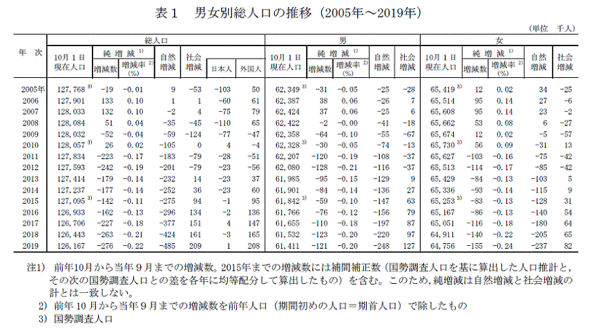 統計局ホームページ 人口推計 人口推計 19年 令和元年 10月1日現在 全国 年齢 各歳 男女別人口 都道府県 年齢 5歳階級 男女別 人口