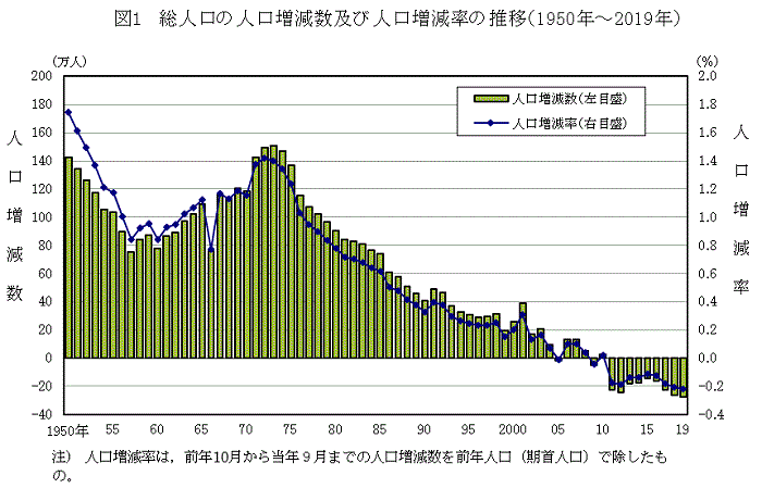 図1　総人口の人口増加数及び人口増減率の推移（1950年～2019年）