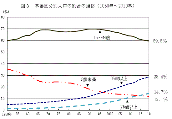 図3　年齢区分別人口の割合の推移（1950年～2019年）