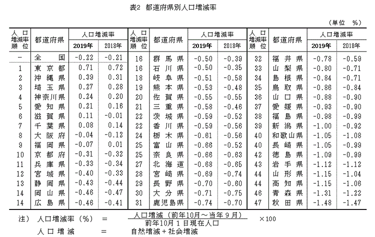 の 人口 2020 日本