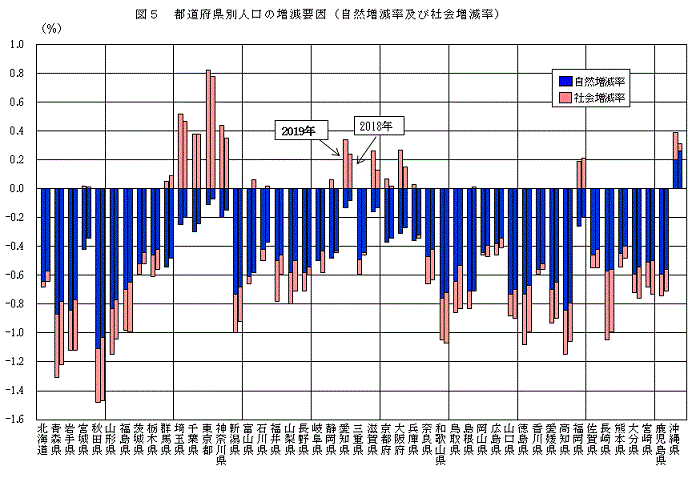 図5 都道府県別人口の増減要因（自然増減率及び社会増減率）