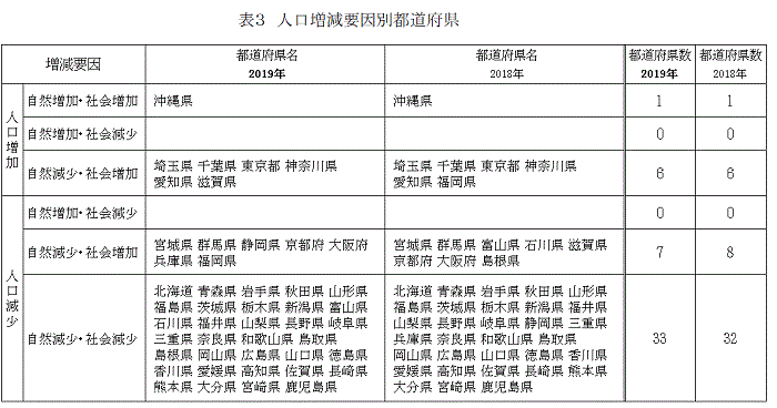 表3 人口増減要因別都道府県