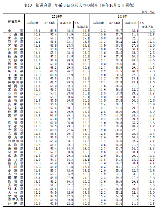 表4　都道府県，年齢3区分別人口の割合（各年10月1日現在）