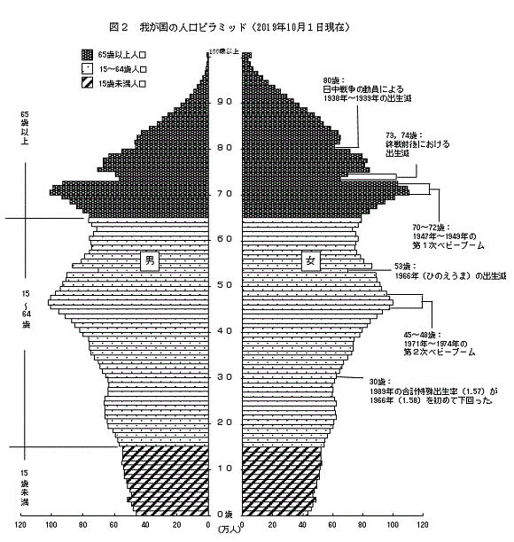 図2　我が国の人口ピラミッド（2019年10月1日現在）