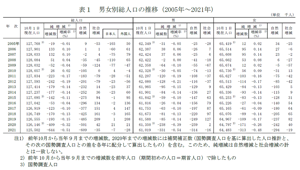 表1 男女別人口の推移（2005～2021年）